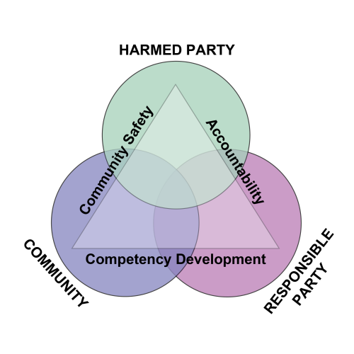 Venn Diagram showing the relationship between Harmed Party, Responsible Party, and Community interacting