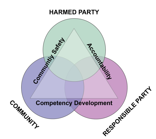 Venn Diagram showing the relationship between Harmed Party, Responsible Party, and Community interacting