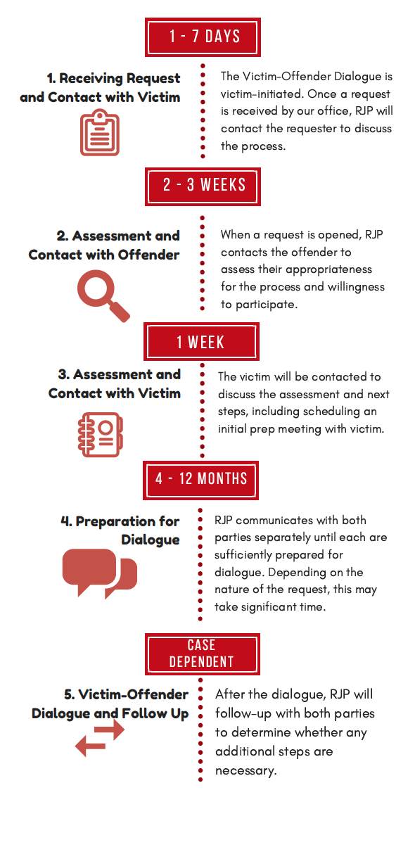 VOD Process At A Glance. Download a PDF of the victim-offender dialogue process